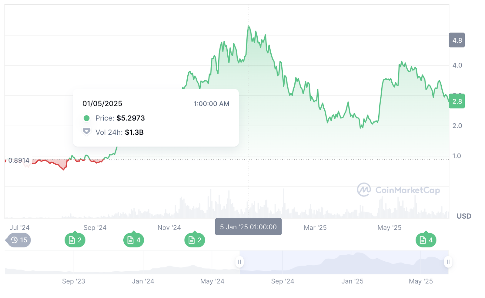 SUI Price Prediction Indicates Significant Surge Anticipated Before Important Trigger0