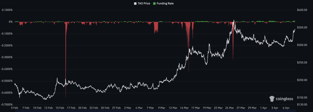 Tao Price Forecast: Funding Rates Turn Positive and Open Interest Reaches All-Time High – Is TAO Poised to Exceed $400?0