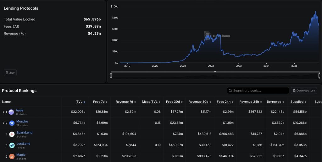 Tether Enters Bitcoin-Backed Lending as Market Exceeds $1 Billion in Loans0