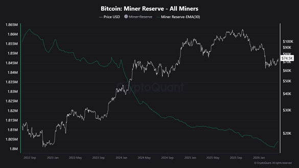 The extent of Bitcoin sales by major miners has been revealed.1
