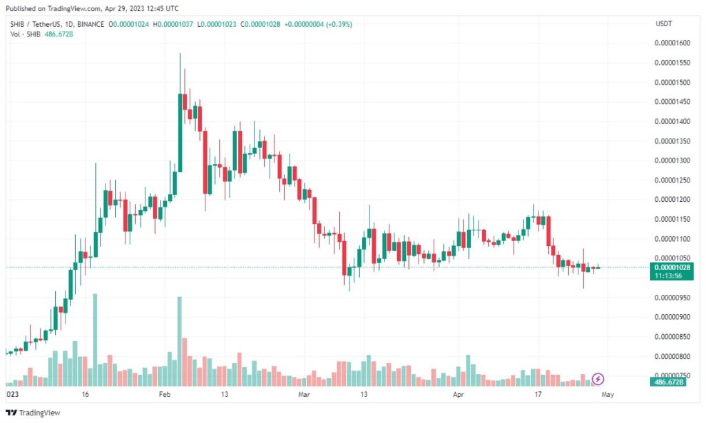 Top 3 Cryptocurrencies That May Achieve Record Gains in May 20233