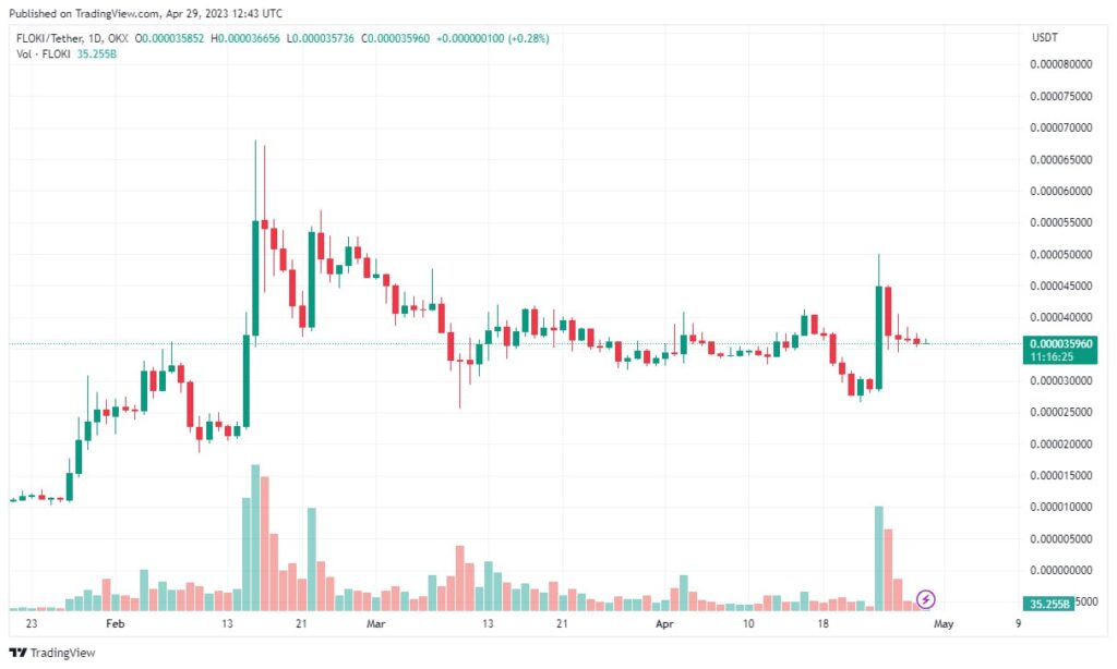 Top 3 Cryptocurrencies That May Achieve Record Gains in May 20232