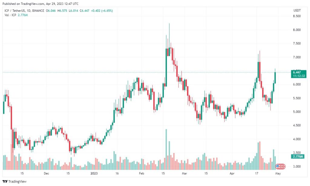 Top 3 Cryptocurrencies That May Achieve Record Gains in May 20231