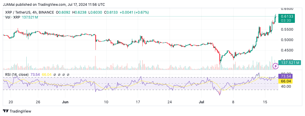 Top Cryptocurrencies to Consider Acquiring on July 17 – XRP, Arweave, Bittensor1