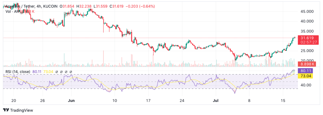 Top Cryptocurrencies to Consider Acquiring on July 17 – XRP, Arweave, Bittensor6
