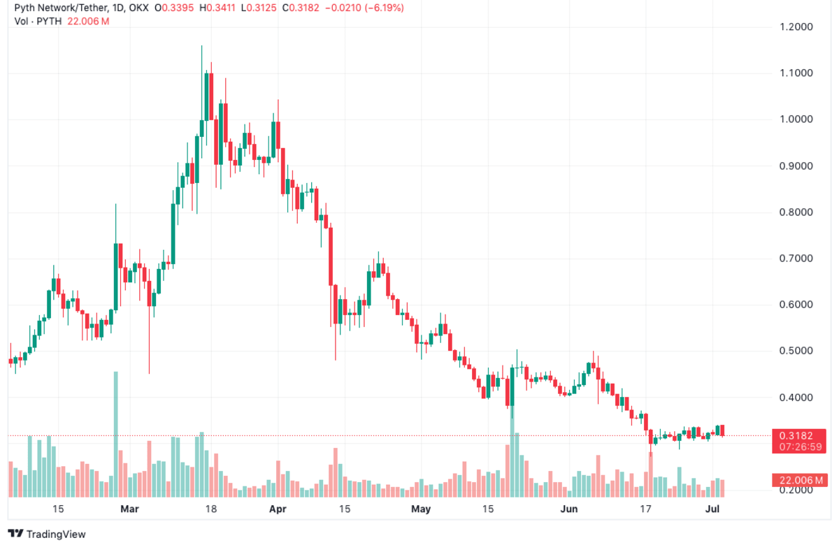 Top Cryptocurrencies to Consider Acquiring on July 3 – Cardano, Pyth, Tron4