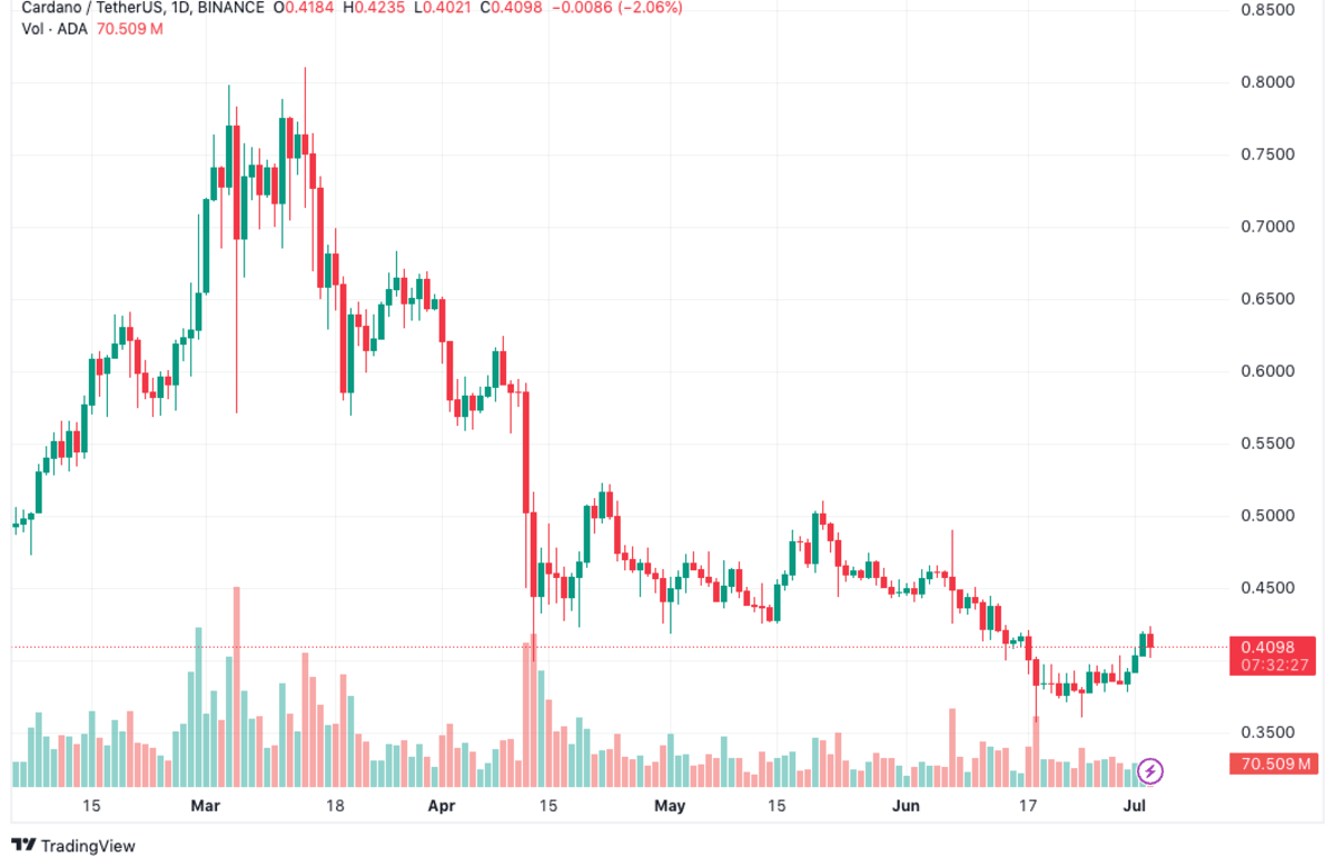 Top Cryptocurrencies to Consider Acquiring on July 3 – Cardano, Pyth, Tron1