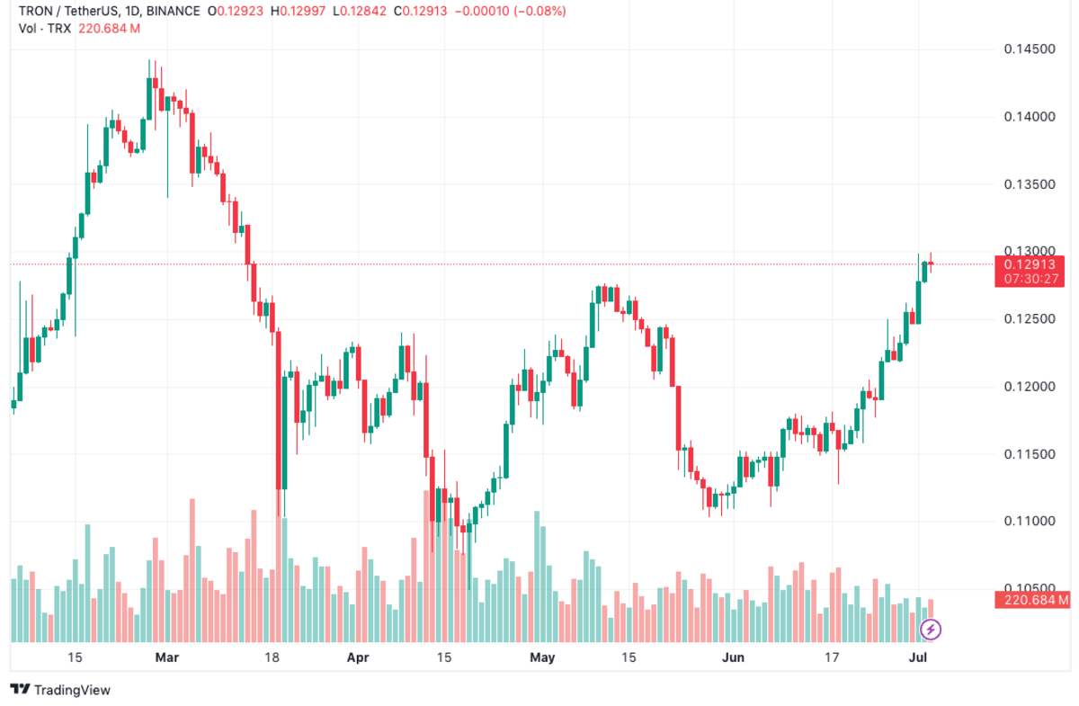 Top Cryptocurrencies to Consider Acquiring on July 3 – Cardano, Pyth, Tron12
