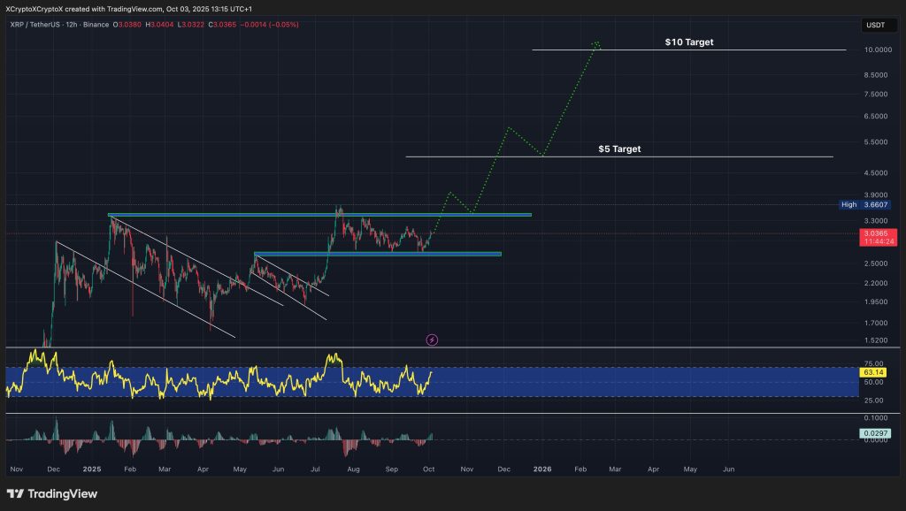 Top Cryptocurrencies to Consider Acquiring on October 3 – XRP, Zcash, Aster0