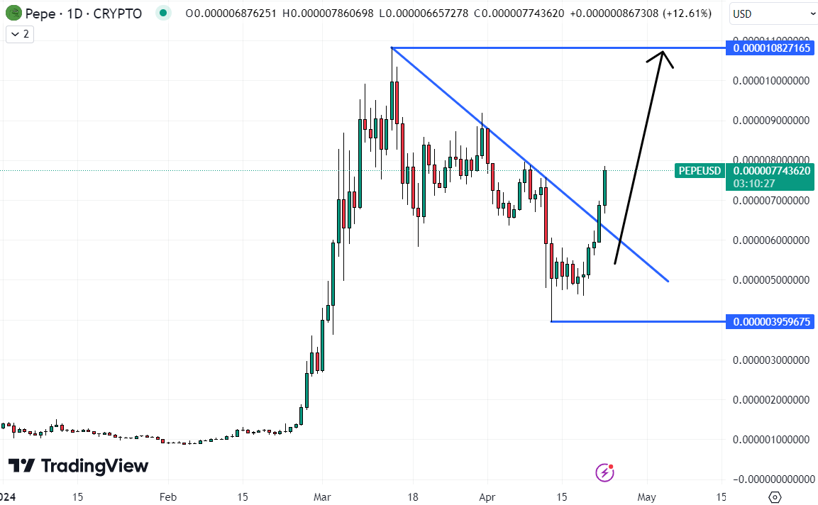 Top Cryptocurrencies to Consider Purchasing on April 23 – Hedera, Akash Network, Pepe5