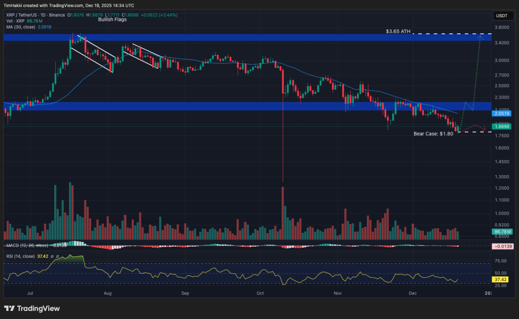Top Cryptocurrencies to Consider Purchasing on December 19 – XRP, SOL, ETH0