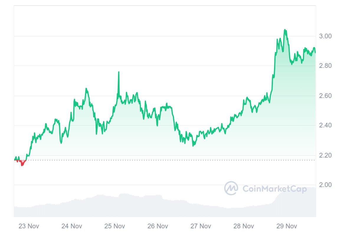 Top Cryptocurrencies to Consider Purchasing on November 29 – ALGO, WLD, HYPE2