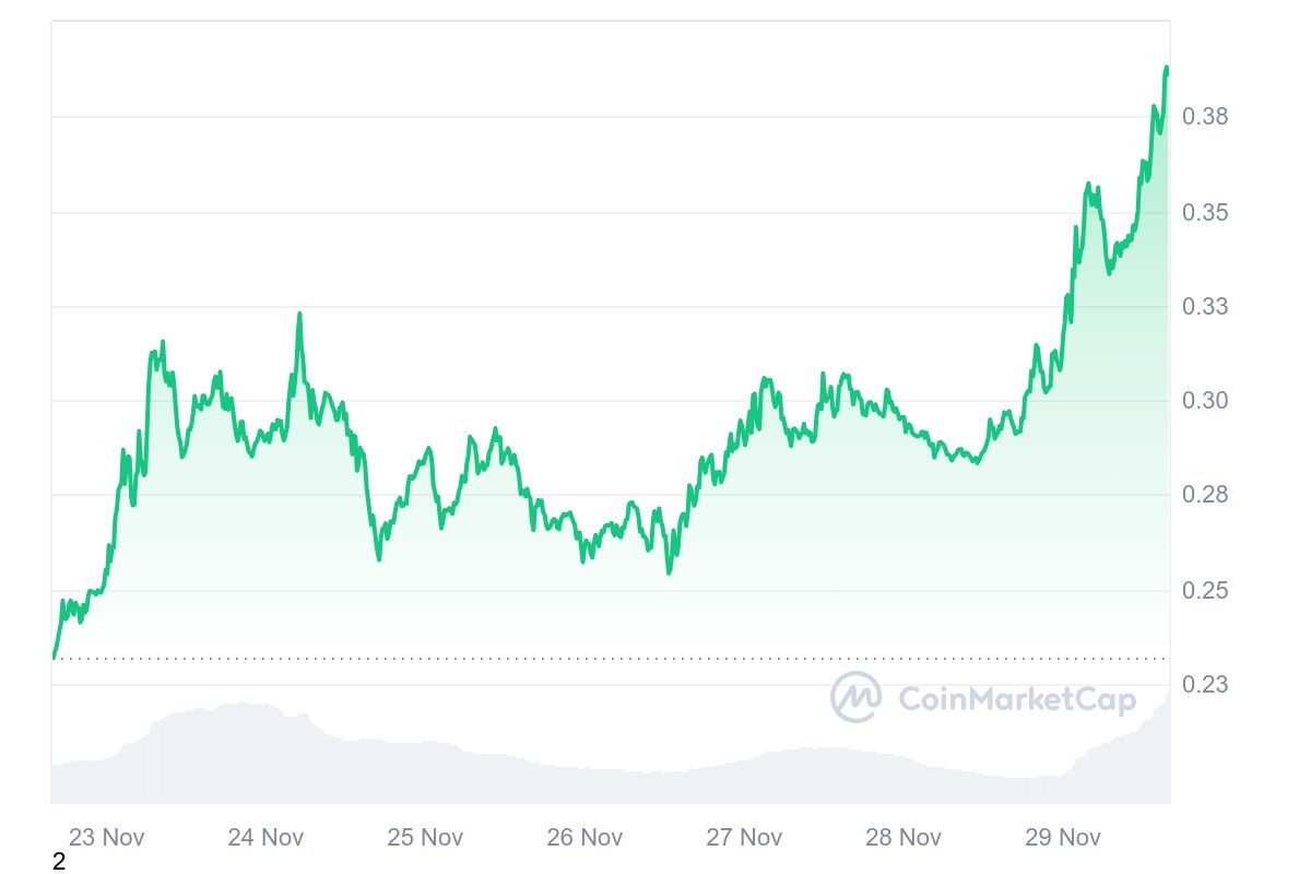Top Cryptocurrencies to Consider Purchasing on November 29 – ALGO, WLD, HYPE1