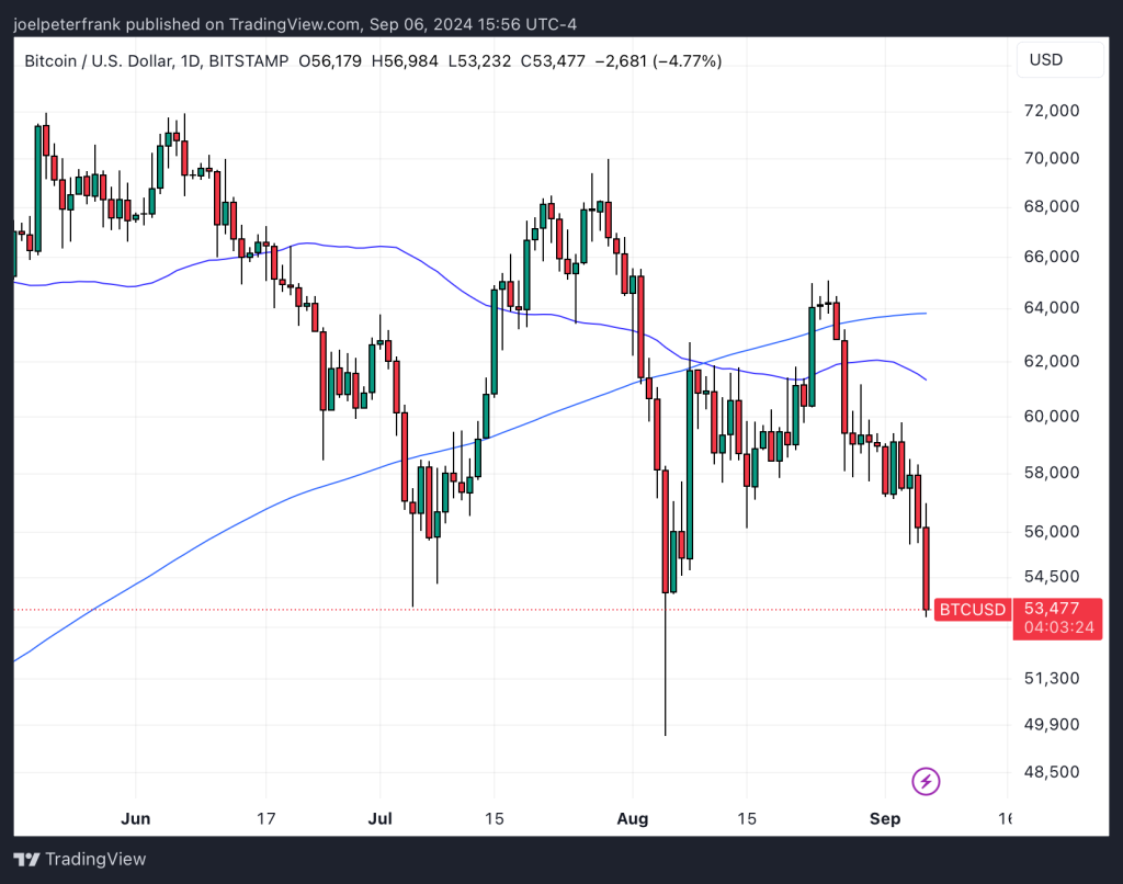 Top Cryptocurrencies to Consider Purchasing on September 6 – Sui, Helium, Dogs1
