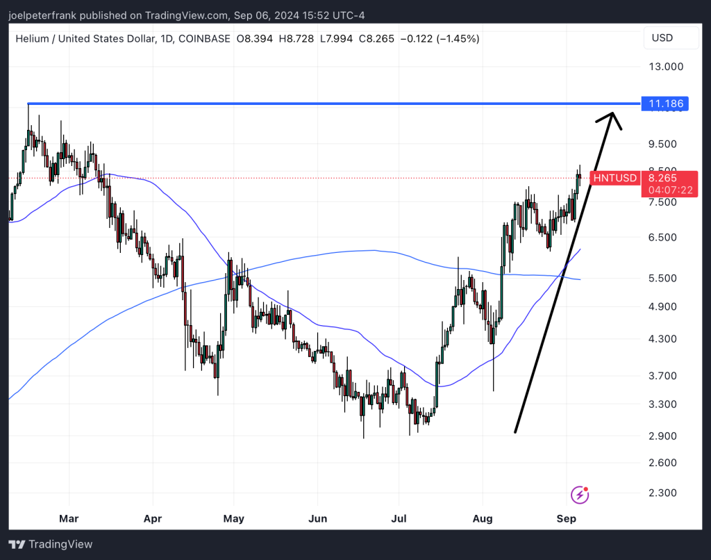 Top Cryptocurrencies to Consider Purchasing on September 6 – Sui, Helium, Dogs6