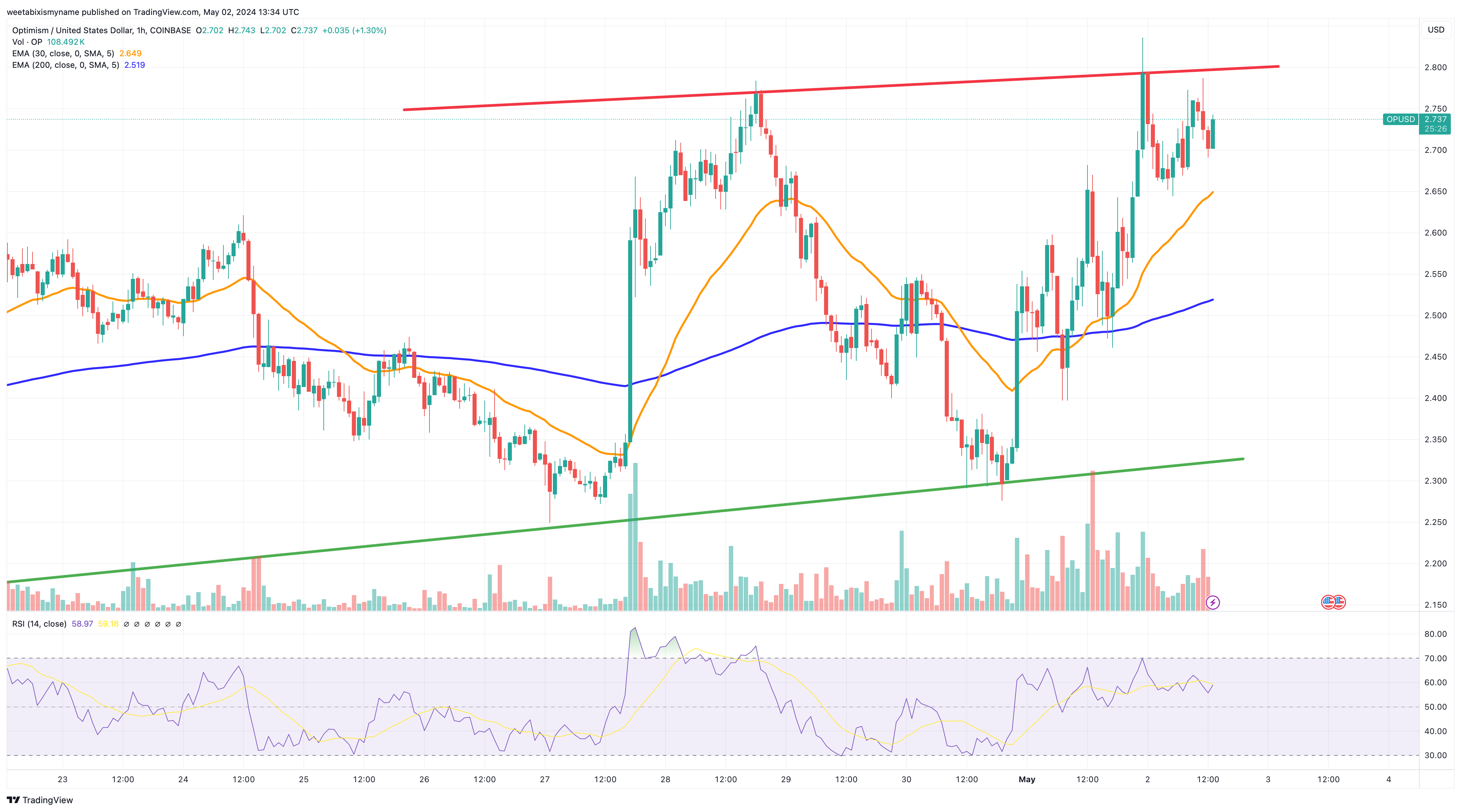 Top Cryptocurrencies to Consider Purchasing Today, May 2 – Pepe, dogwifhat, Optimism2