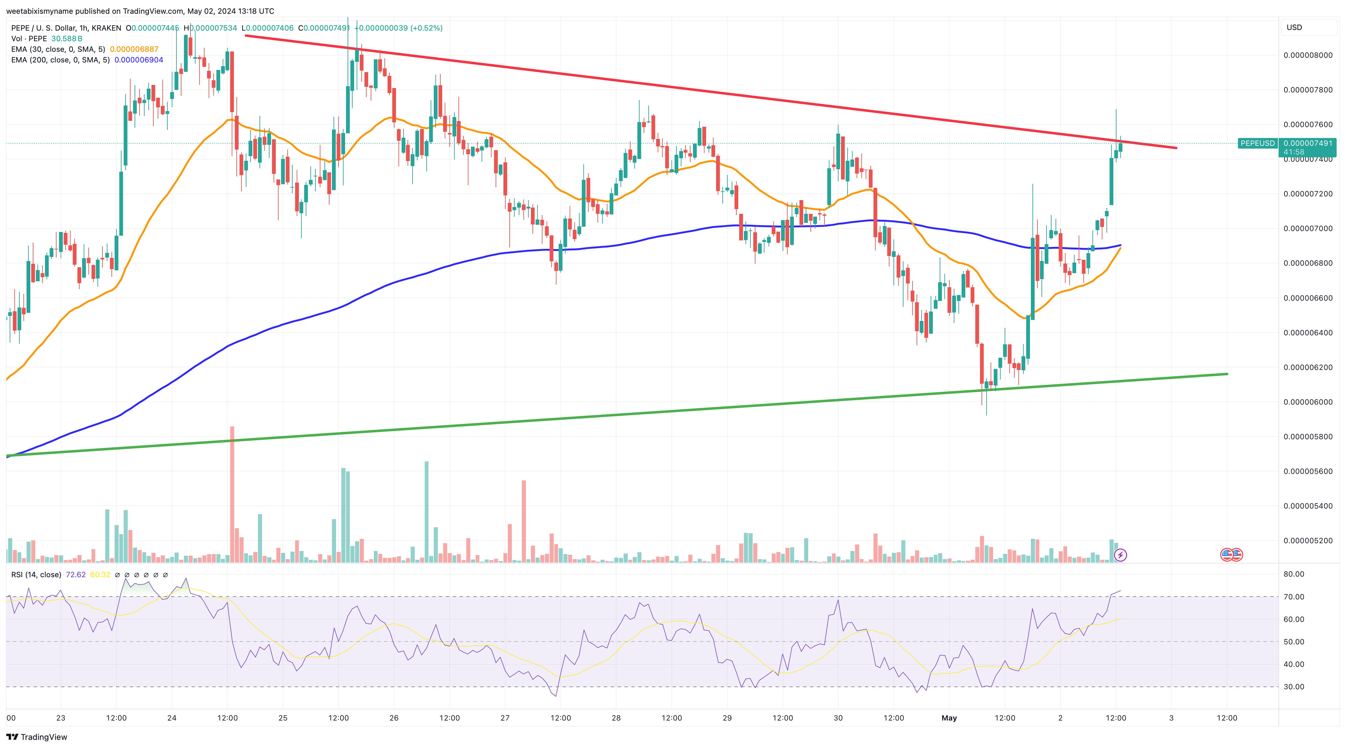 Top Cryptocurrencies to Consider Purchasing Today, May 2 – Pepe, dogwifhat, Optimism0