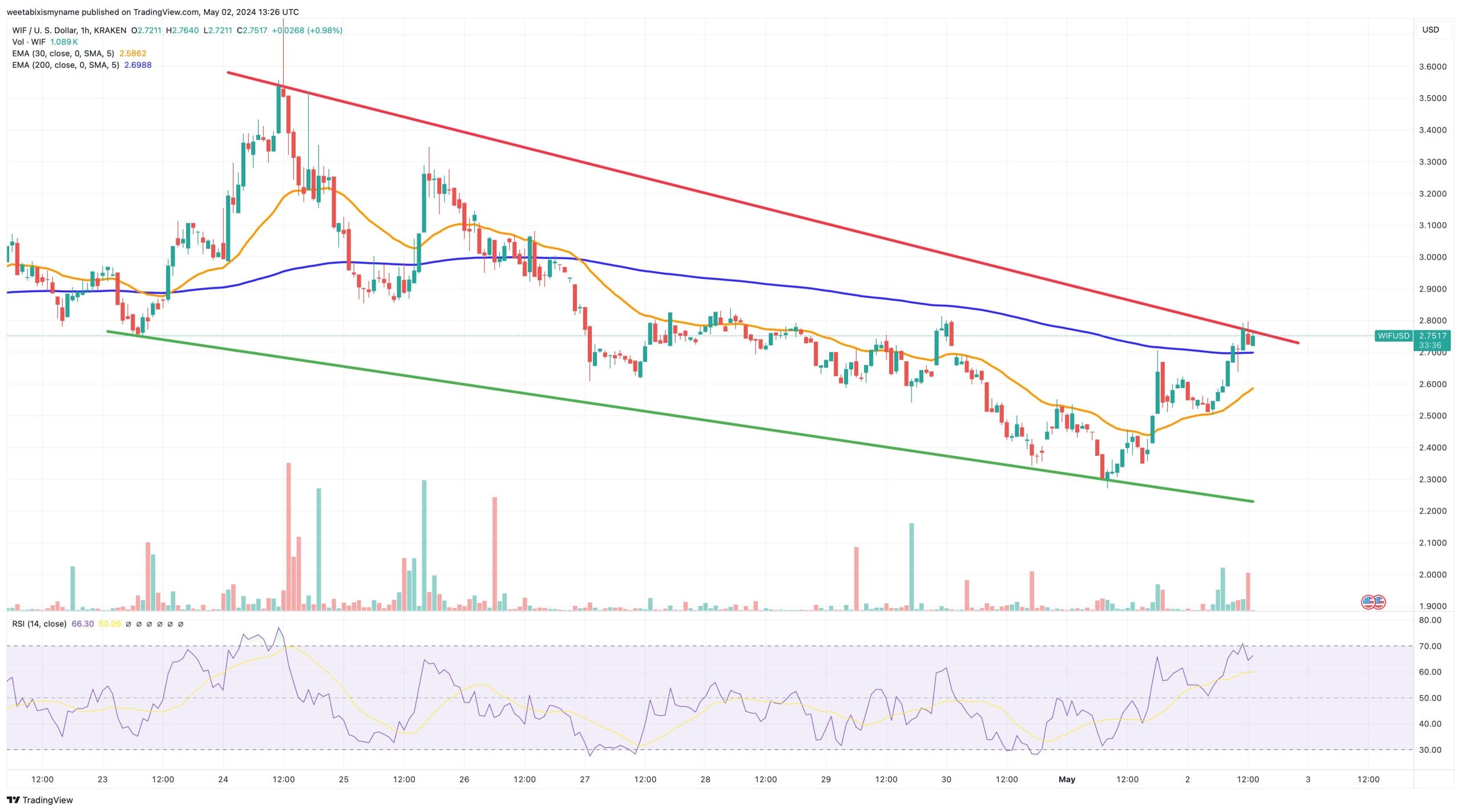 Top Cryptocurrencies to Consider Purchasing Today, May 2 – Pepe, dogwifhat, Optimism1