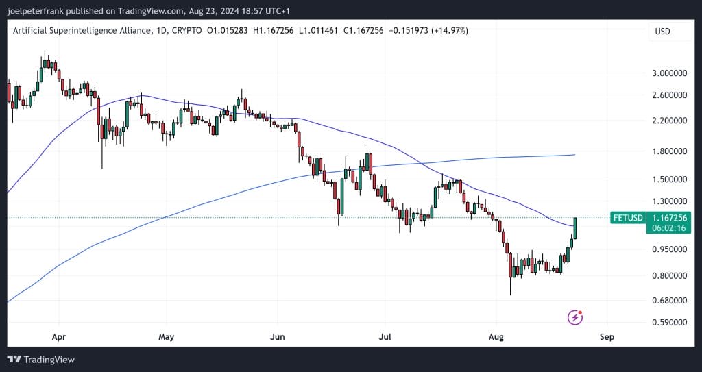 Top Cryptocurrency Performers on August 23 – Bittensor, Avalanche, Core3