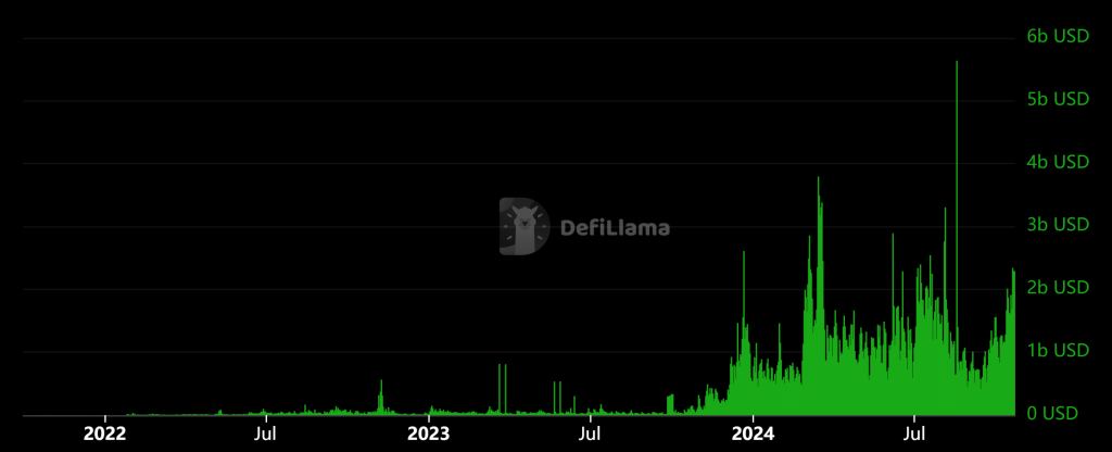 Top Cryptocurrency Performers Today on DEXScreener – CRAZY, FUN, FIJI0