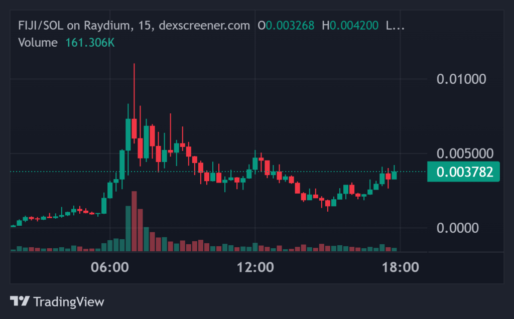 Top Cryptocurrency Performers Today on DEXScreener – CRAZY, FUN, FIJI4