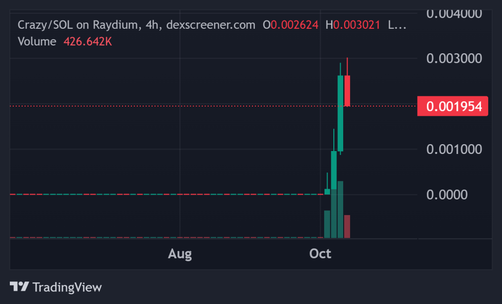 Top Cryptocurrency Performers Today on DEXScreener – CRAZY, FUN, FIJI2