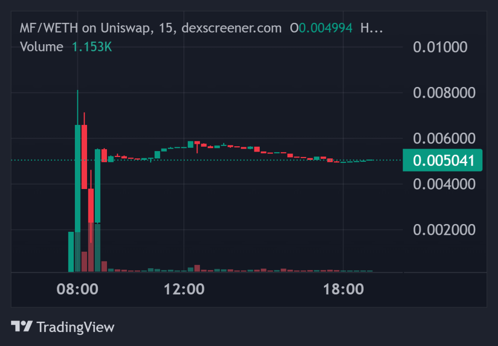 Top Cryptocurrency Performers Today on DEXScreener – MF, SRC, $OCCER0
