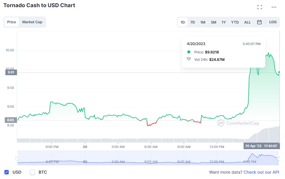 TORN Price Rises 20% Following Announcement of Developer's House Arrest3