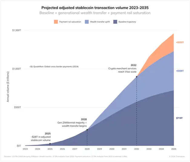 Transaction Volume in Stablecoins Reaches $719 Trillion, According to Chainalysis1