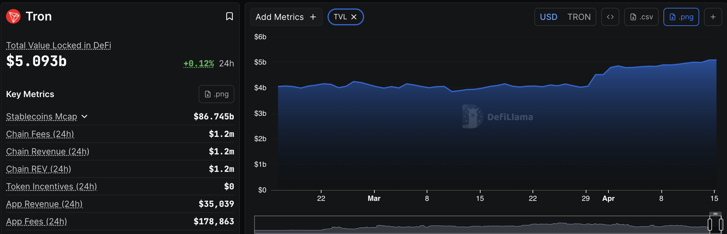 Tron Forecast: TRX Achieves Second Highest Cryptocurrency Revenue in Q1 with $5 Billion Total Value Locked0
