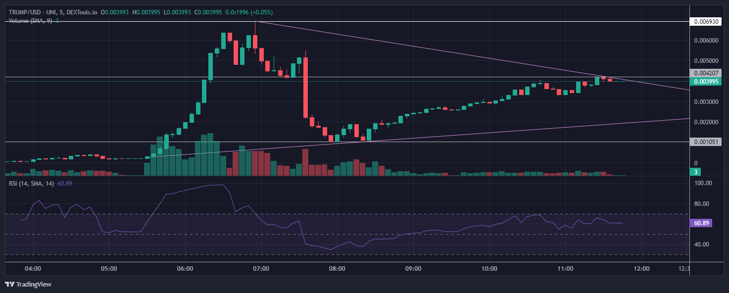 'Trump' Token Rises on Base, as Traders Anticipate Next Dog-Inspired Coin for Significant Gains5