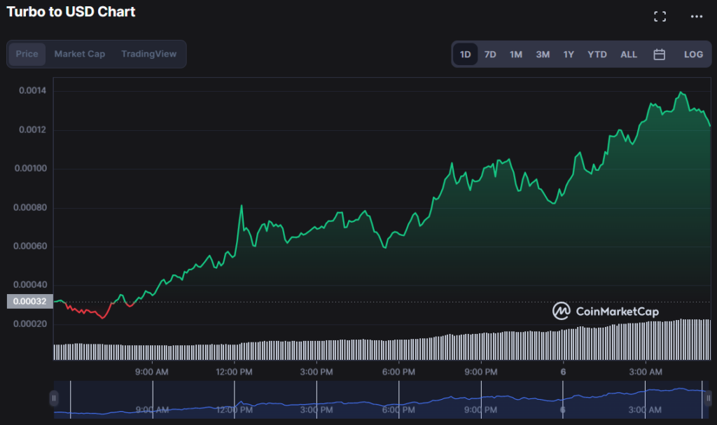 TURBO Experiences a 385.20% Rise Following Its Listing on Huobi Exchange1