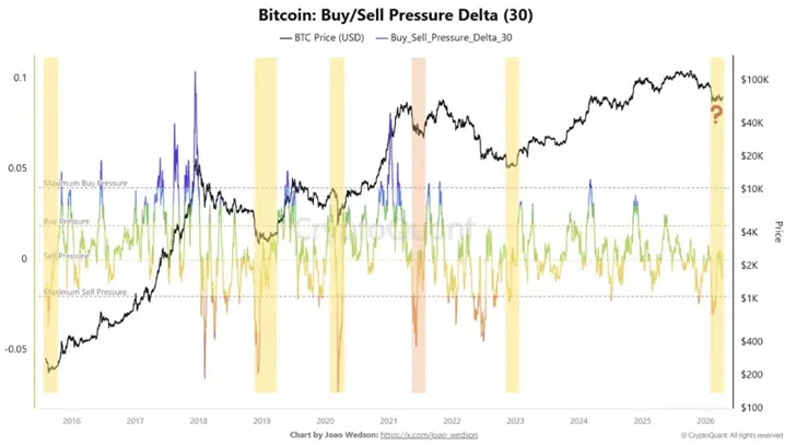 Two indicators suggest the decline of Bitcoin may be coming to an end, according to CryptoQuant.1