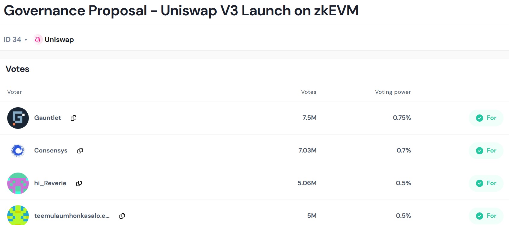 Uniswap proposal for deployment on Polygon zkEVM is expected to be approved.0