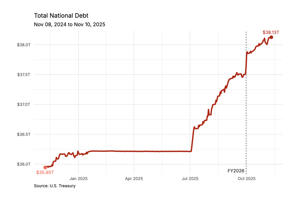 US Treasury Repurchases $142M in Debt — Implications for Cryptocurrency0