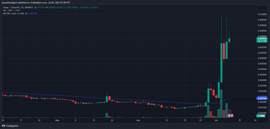 Verge (XVG) Included in Investors WatchList: Reasons Explained.2