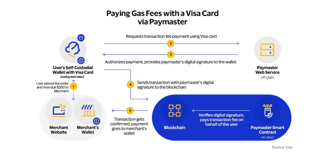 Visa investigates payments of cryptocurrency gas fees via cards.0