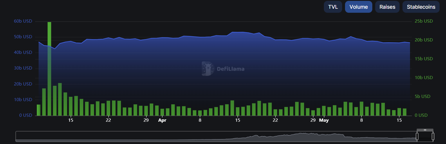 What factors are contributing to today's decline in Ethereum (ETH) price?1