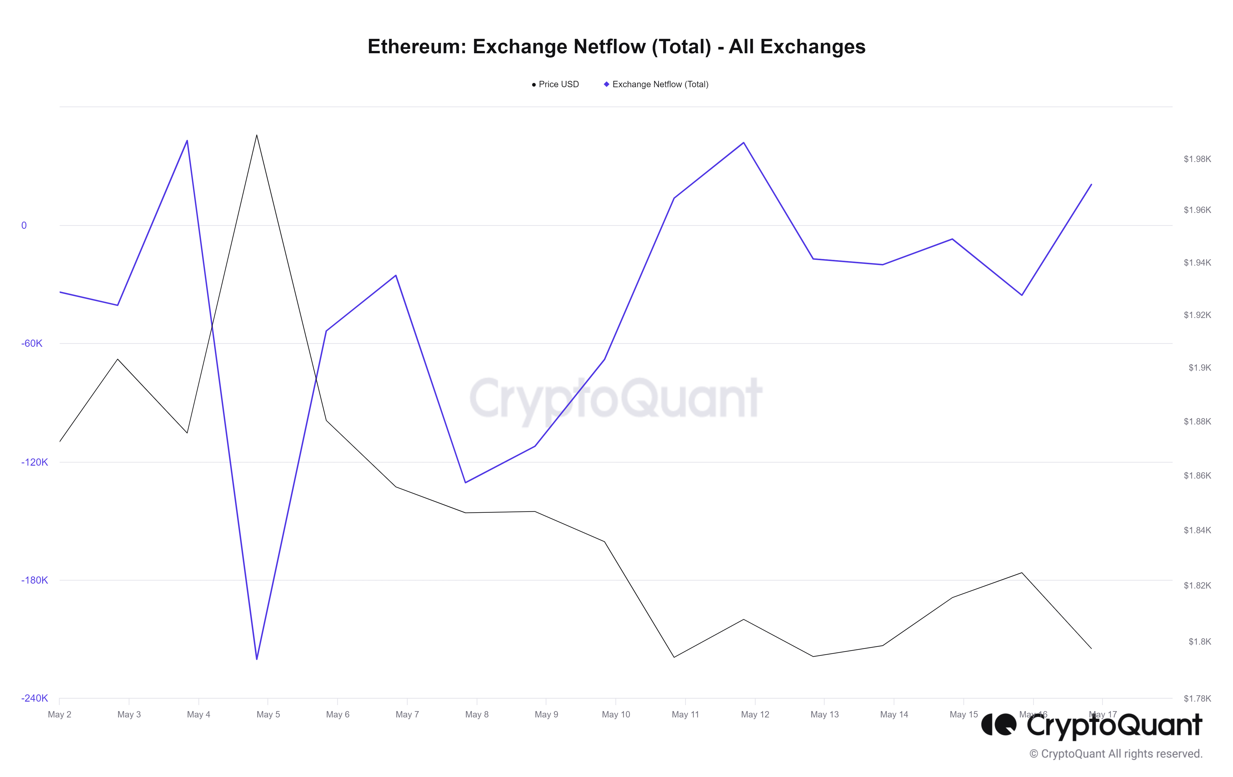 What factors are contributing to today's decline in Ethereum (ETH) price?2