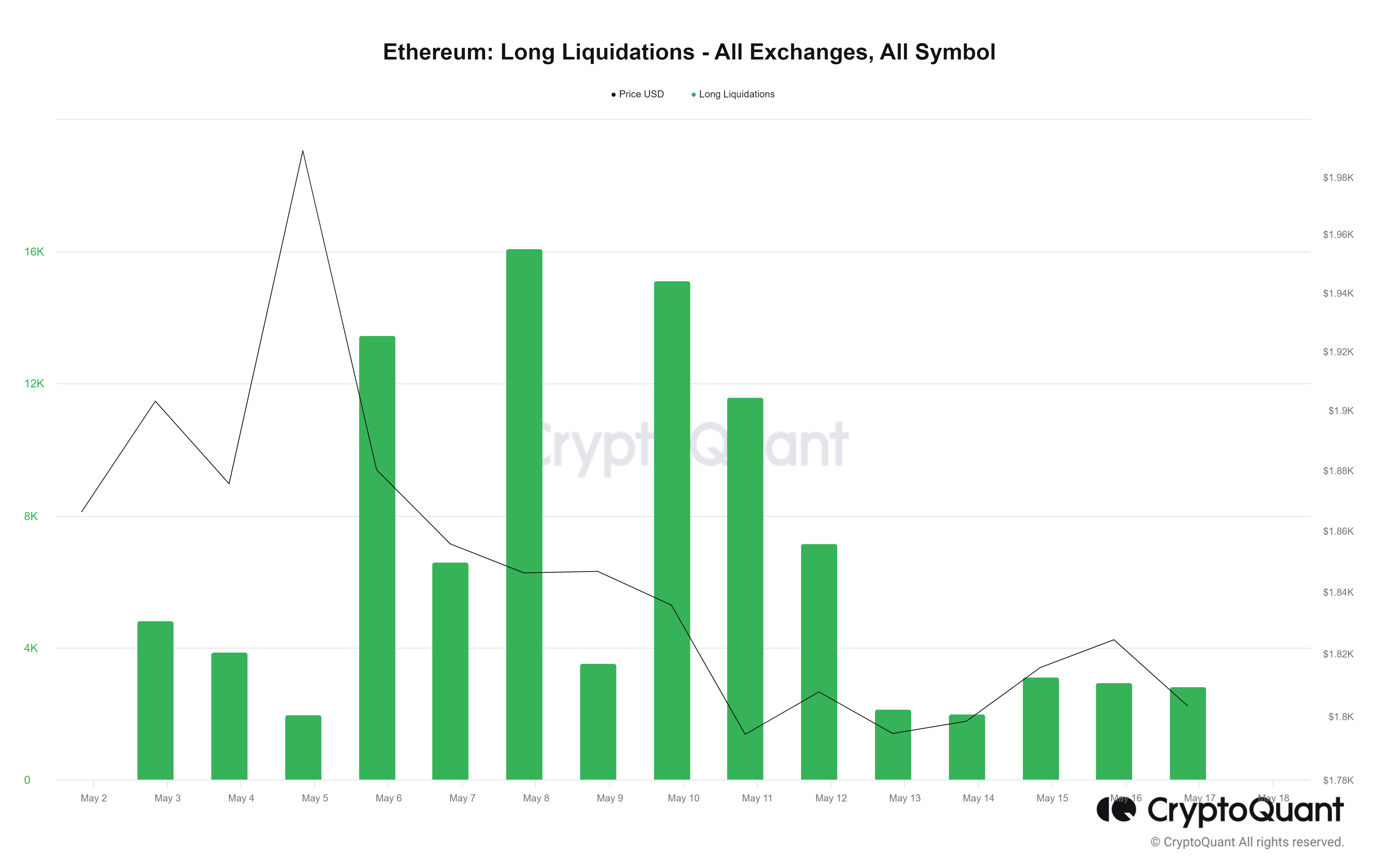 What factors are contributing to today's decline in Ethereum (ETH) price?0