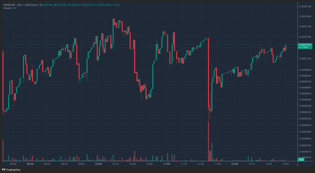What Is the Reserve of Russian Oil Assets? Is ROAR Cryptocurrency the Next Major Development or a Fraud?0