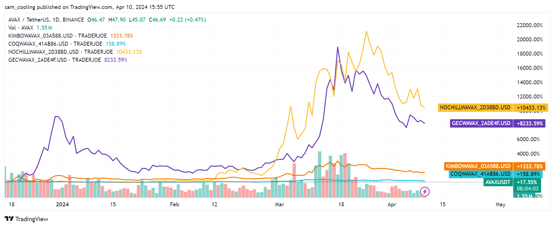 Which New Meme Cryptocurrency Will the Avalanche Foundation Support Next?4