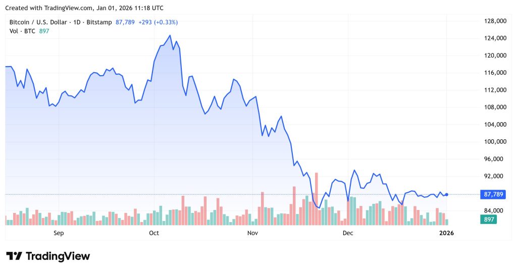 Why Is Cryptocurrency Declining Today? – January 1, 20260