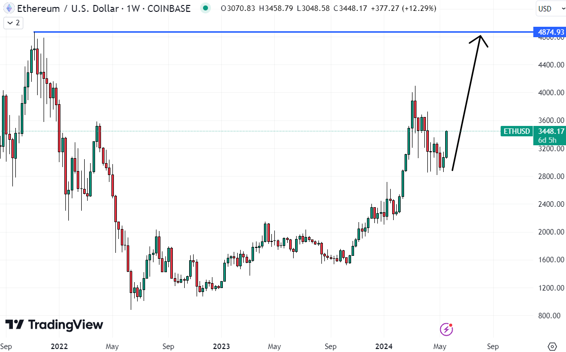 Will the SEC Endorse Ethereum ETFs? Ether (ETH) Value Surges Following Speculation of SEC Policy Shift1