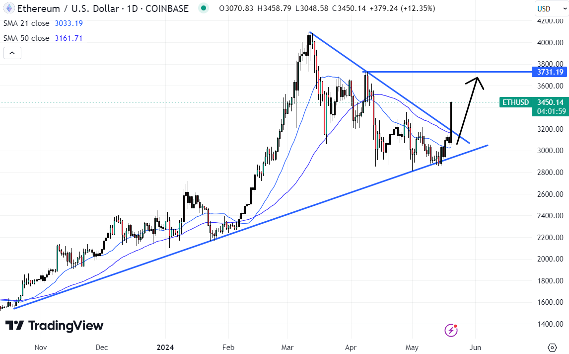 Will the SEC Endorse Ethereum ETFs? Ether (ETH) Value Surges Following Speculation of SEC Policy Shift0