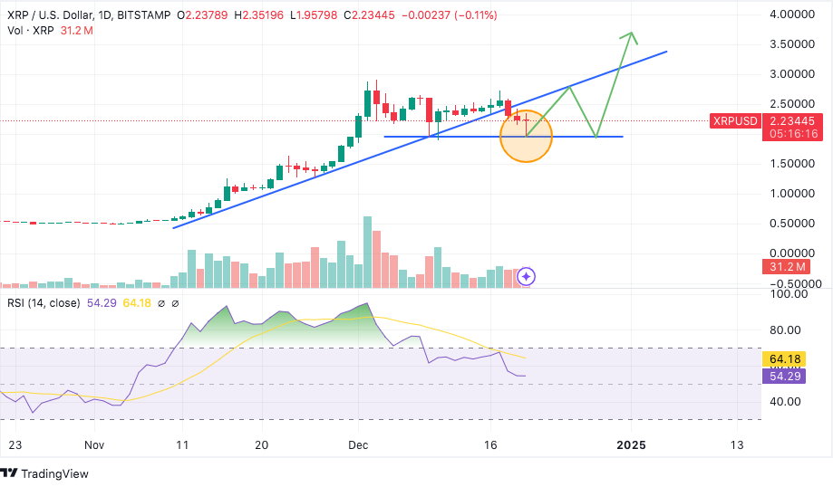XRP Declines as Market Experiences Downturn – Is a Drop Below $1 Possible?0