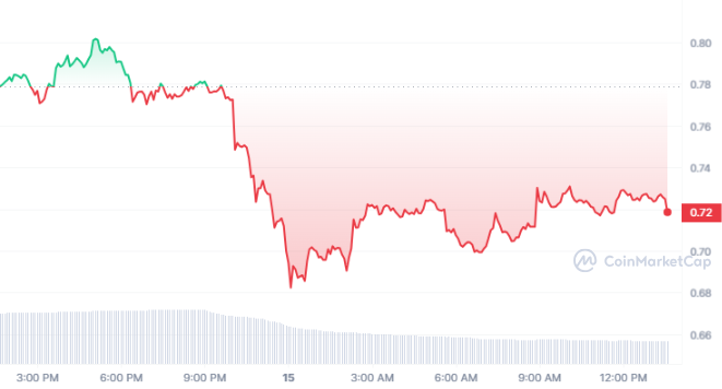 XRP Experiences Temporary Setback in Positive Trend; Value Decreases by 8%2
