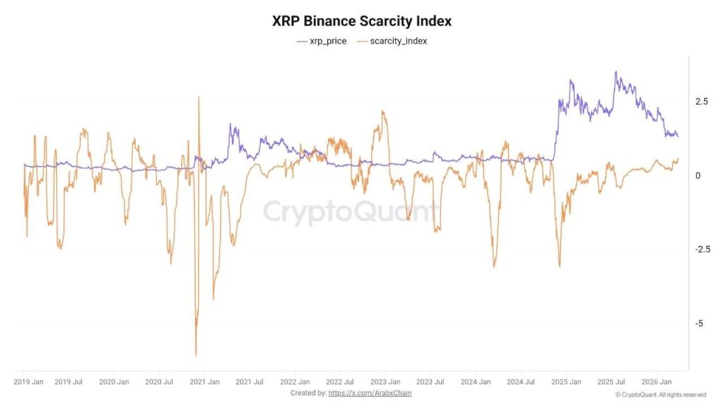 XRP Holders Withdraw Assets from Exchanges, On-Chain Data Indicates Supply Disruption0