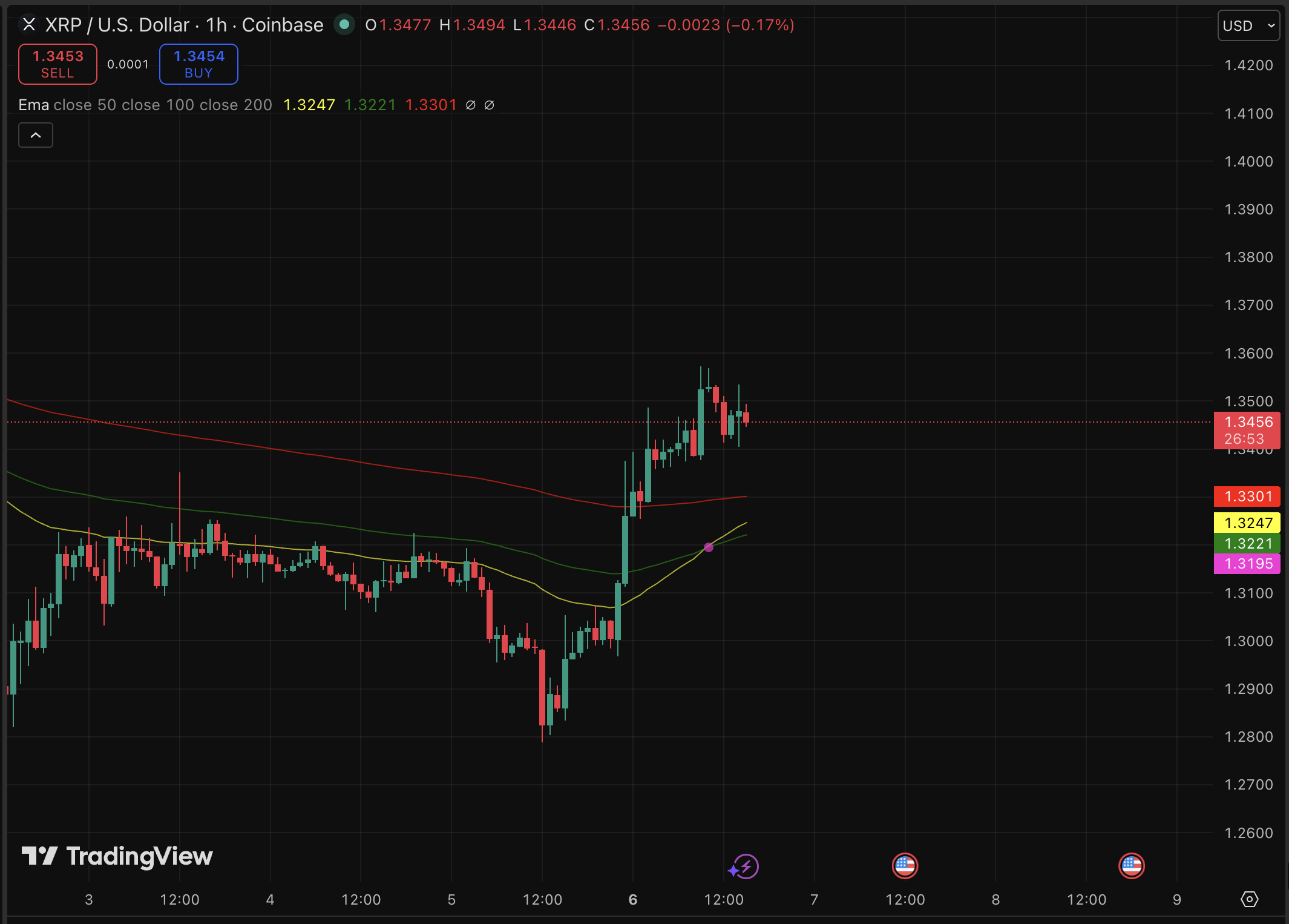 XRP Price Forecast: Anticipated 5% Increase Before XRP Tokyo – Hidden Factor?1