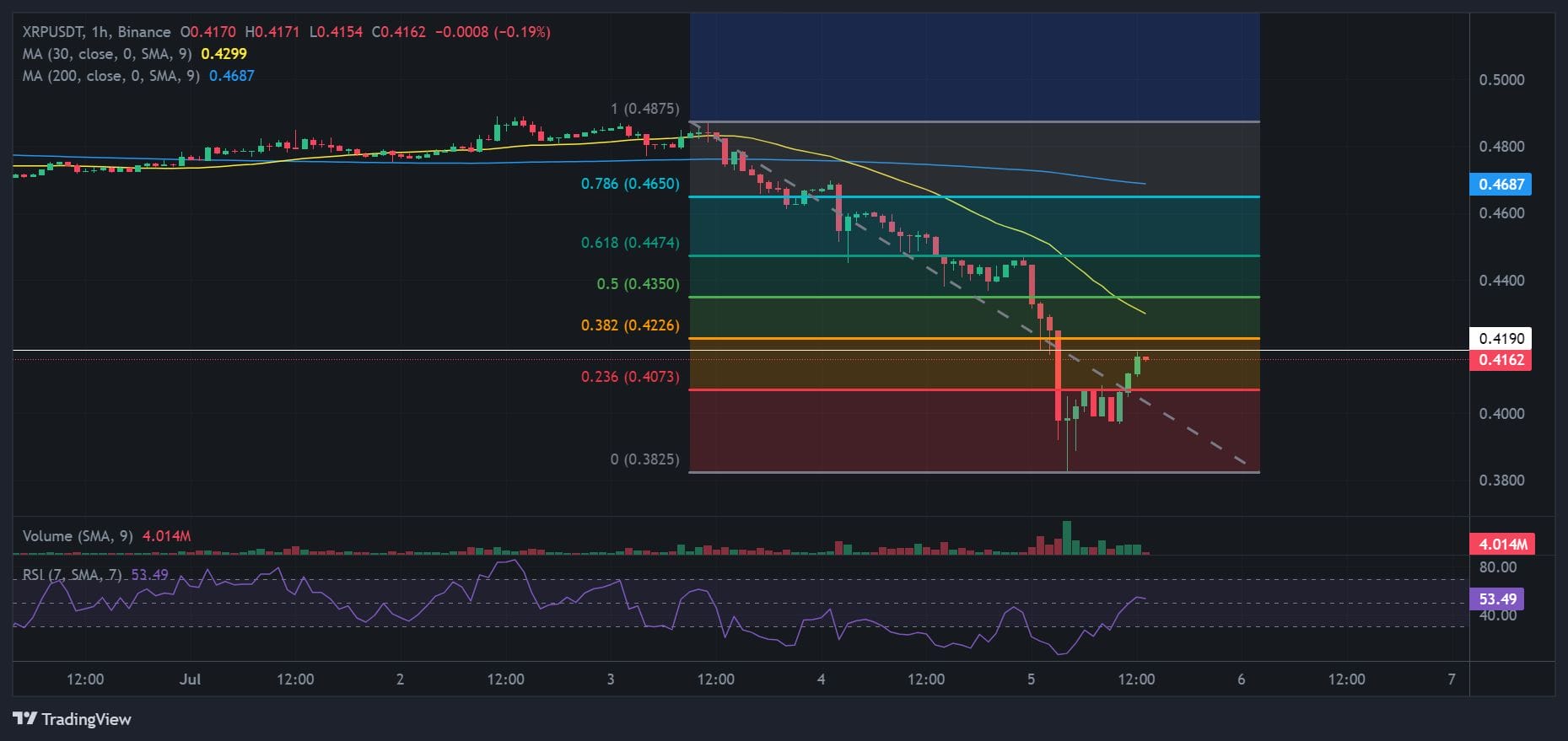 XRP Price Forecast as XRP Reaches Four-Month Low – What's Happening?0